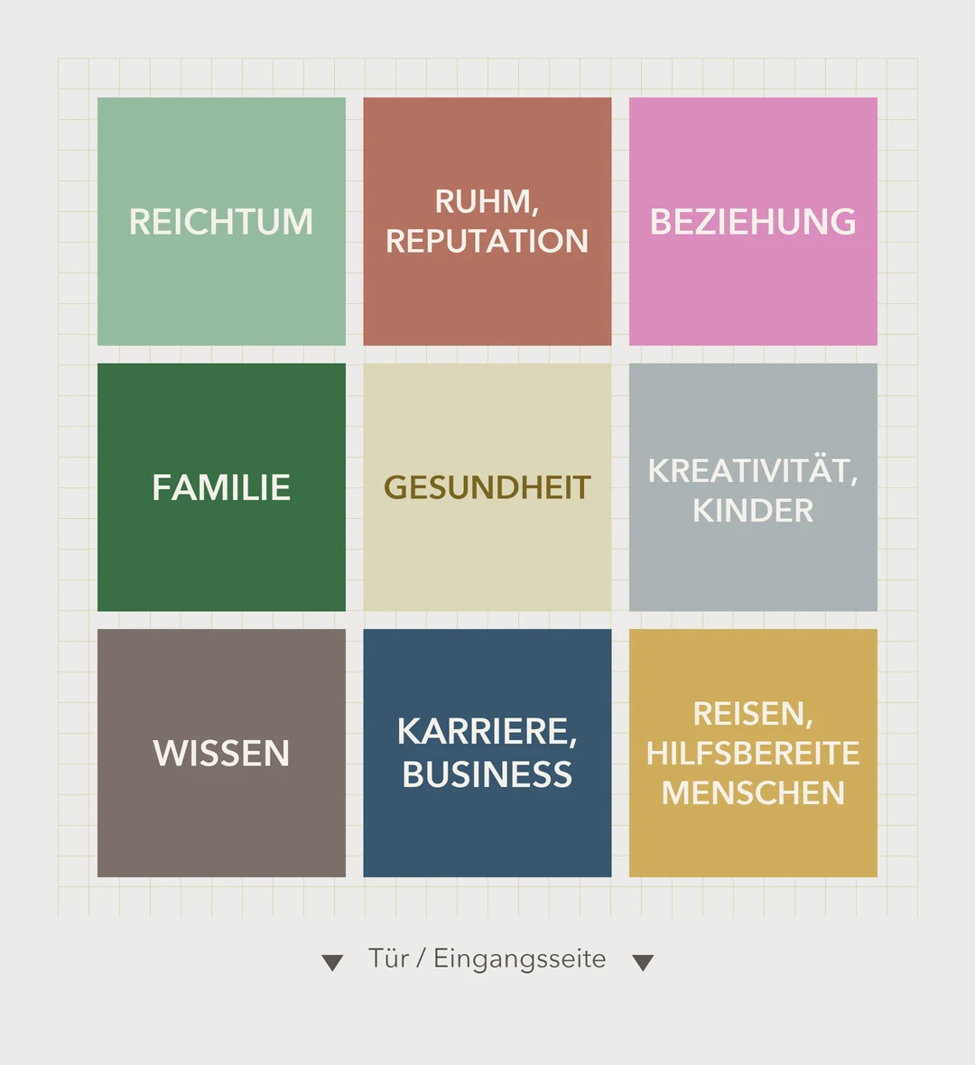 Das Bagua-Raster für ein Vision Board: neun farbige Felder in drei Reihen mit den Bereichen Reichtum, Ruhm und Reputation, Beziehung, Familie, Gesundheit, Kreativität und Kinder, Wissen, Karriere und Business, Reisen und hilfsbereite Menschen