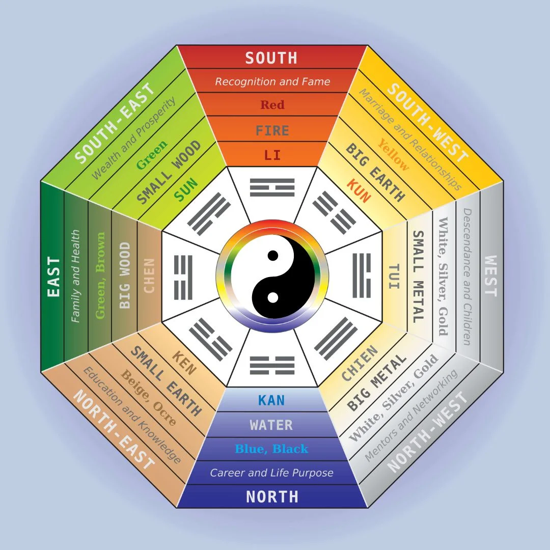 A Feng Shui Bagua grid showing all nine sectors with their compass direction, colour and element