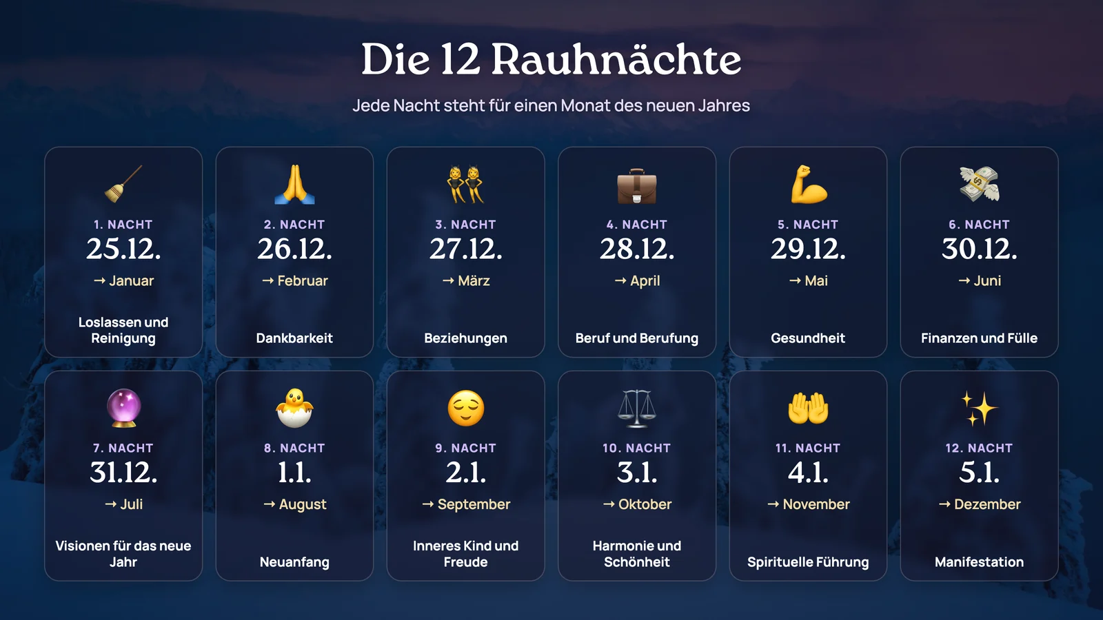 Zeitleiste der zwölf Rauhnächte vom 25. Dezember bis 5. Januar, jede Nacht mit Datum, Monat des neuen Jahres und Thema, vor einem dunklen Winterhintergrund