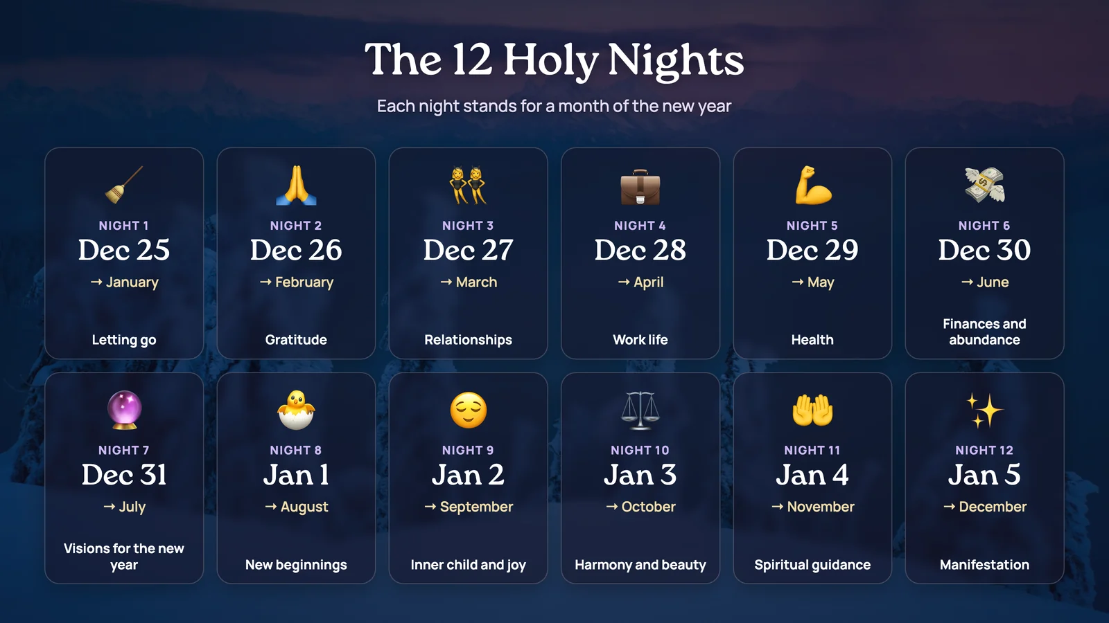 Timeline of the Twelve Holy Nights from December 25 to January 5, each night with its date, the month of the new year it stands for and its theme, on a dark winter background