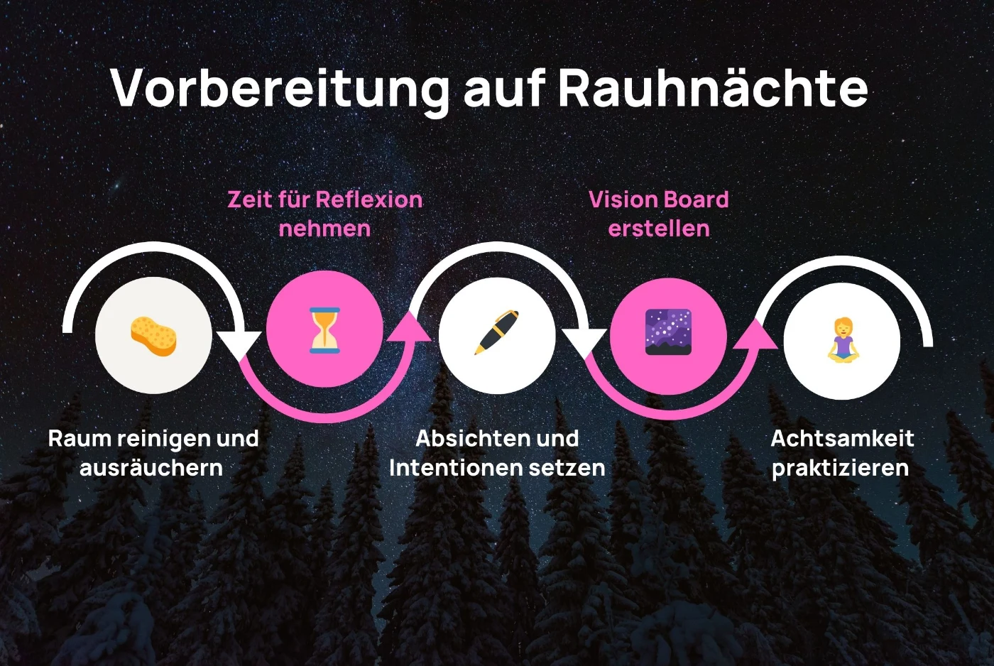 Infografik mit fünf Schritten zur Vorbereitung auf die Rauhnächte: Raum reinigen und ausräuchern, Zeit für Reflexion nehmen, Absichten und Intentionen setzen, Vision Board erstellen, Achtsamkeit praktizieren
