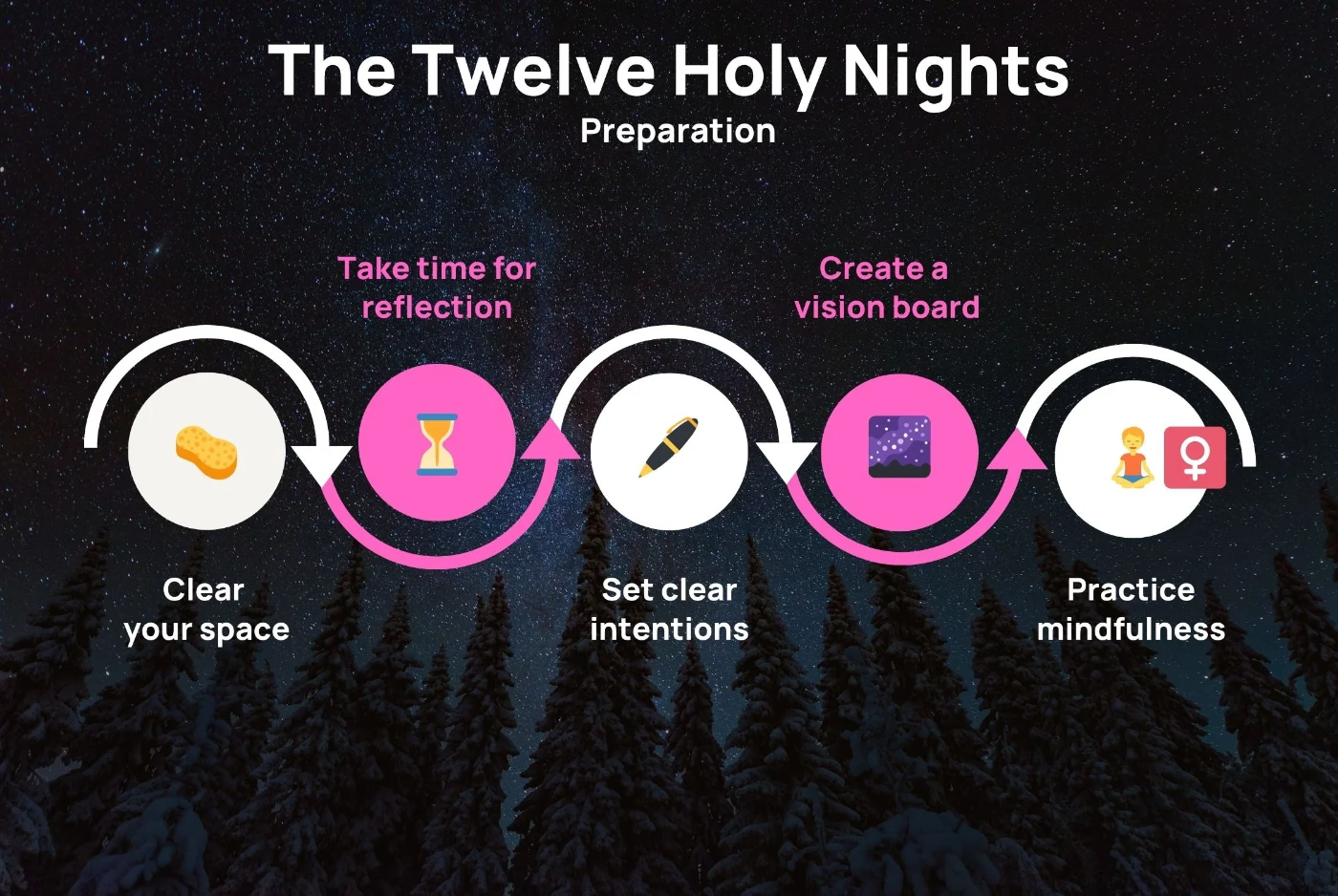 A five-step infographic for preparing for the Twelve Holy Nights: clear your space, take time for reflection, set clear intentions, create a vision board, practise mindfulness