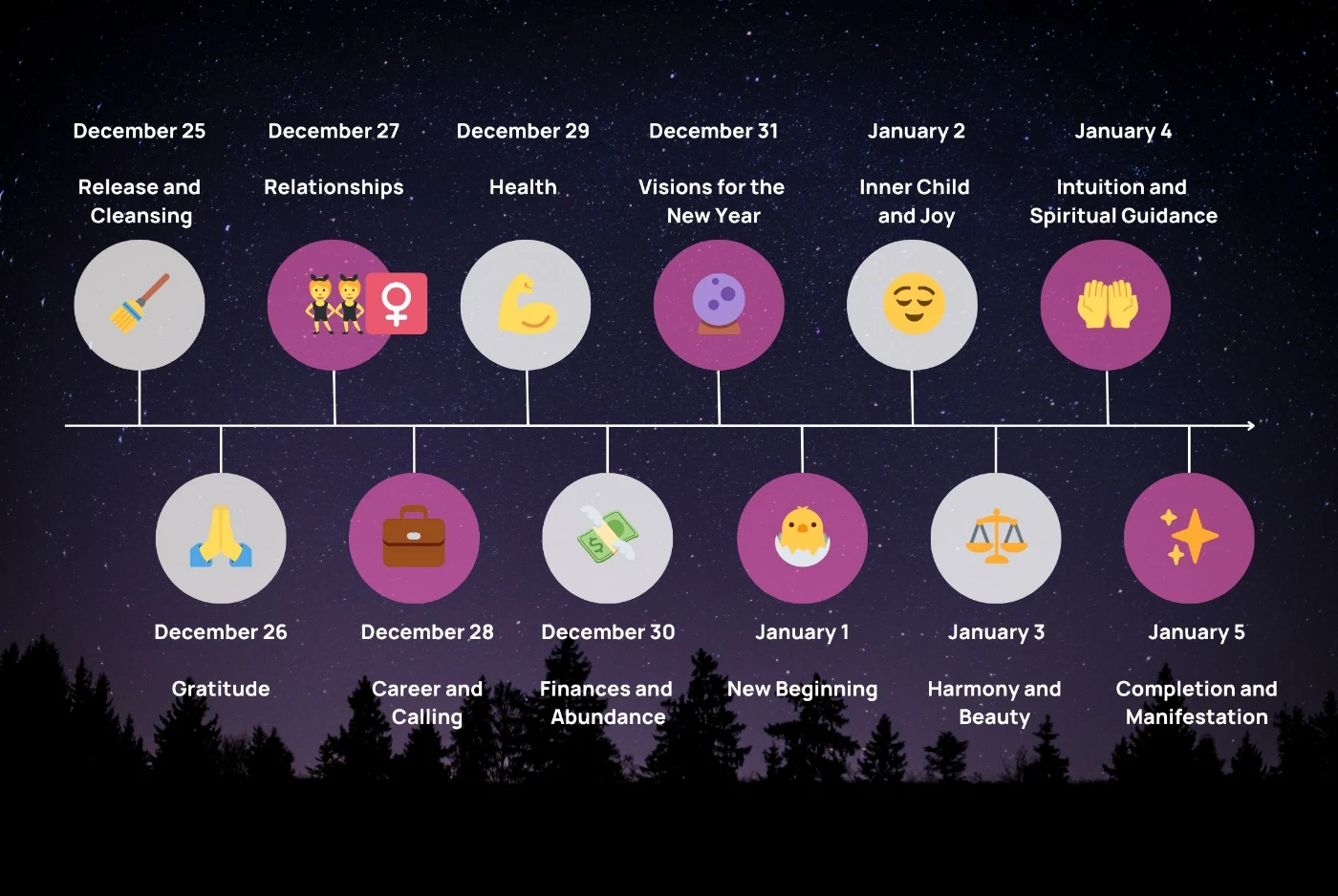 A timeline of the twelve nights from 25 December to 5 January, each labelled with its theme, from release and cleansing to completion and manifestation
