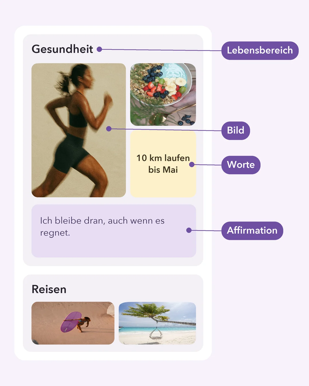 Ein Vision Board mit vier Beschriftungen: „Lebensbereich“ über einer Gruppe von Kacheln, „Bild“ an einem Foto, „Worte“ an einem kurzen Ziel und „Affirmation“ an einem Satz in der Ich-Form