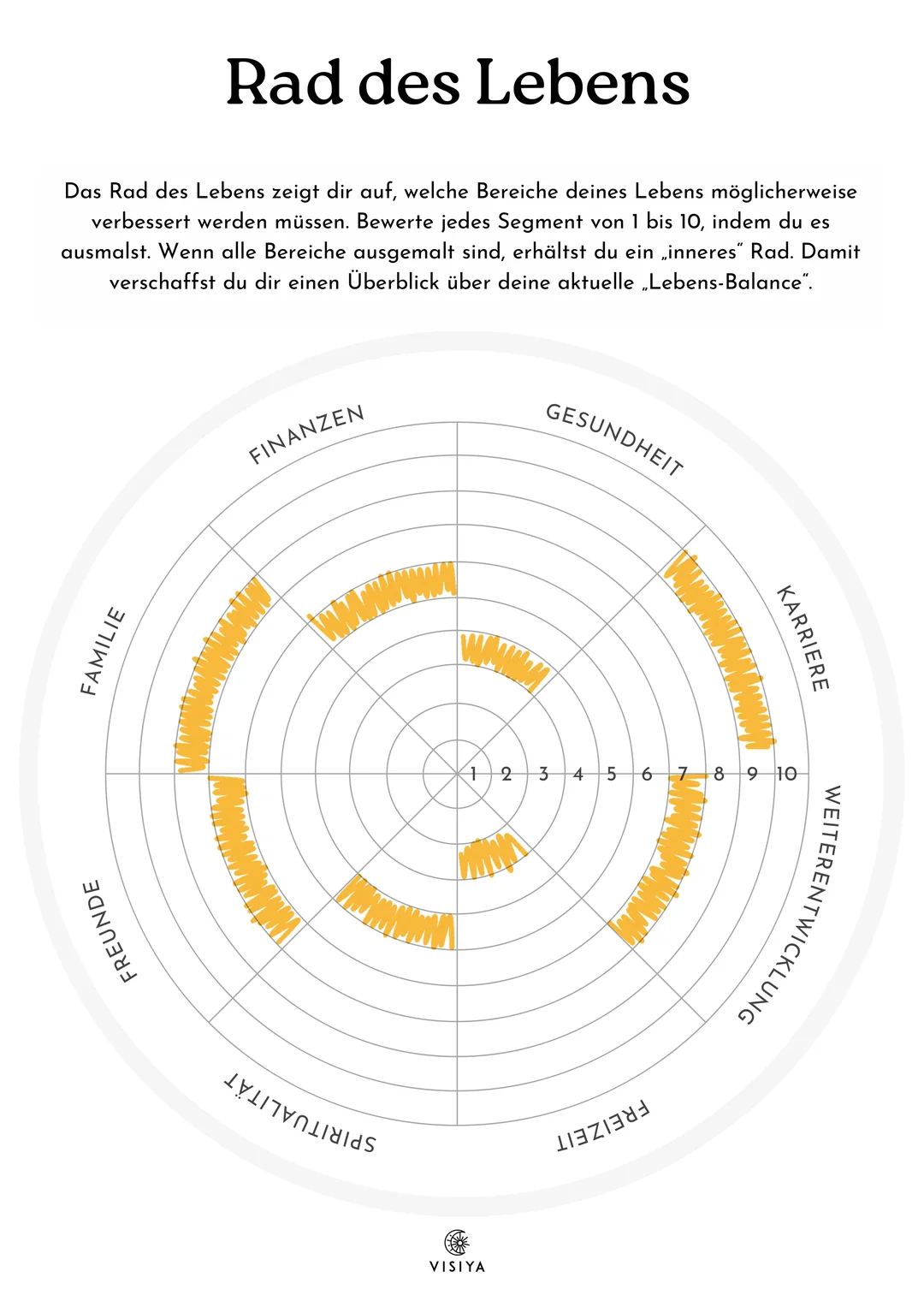 Ein Beispiel für ein ausgefülltes Lebensrad mit gelben Markierungen: Karriere 9, Familie 8, Freunde 7, Weiterentwicklung 7, Finanzen 6, Spiritualität 5, Gesundheit 4, Freizeit 3. Das Rad ist deutlich schief