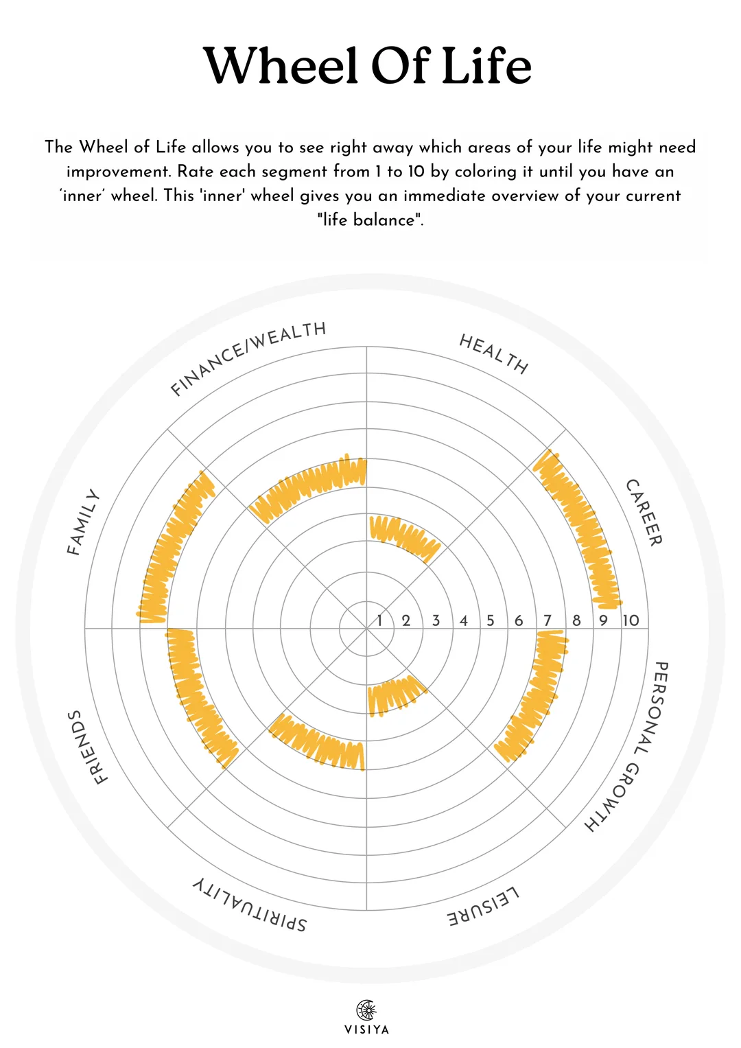 An example of a filled-in Wheel of Life in yellow marker: Career 9, Family 8, Friends 7, Personal growth 7, Finance/Wealth 6, Spirituality 5, Health 4, Leisure 3. The wheel is clearly lopsided